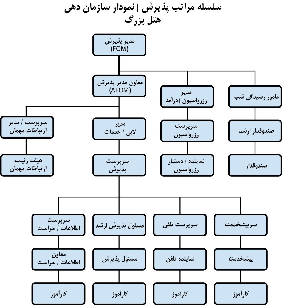 مدیریت هتل